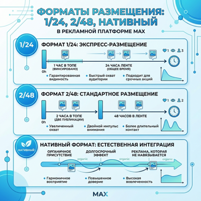 Условия размещения рекламы в MAX: 1/24, 2/48, нативный — что значит